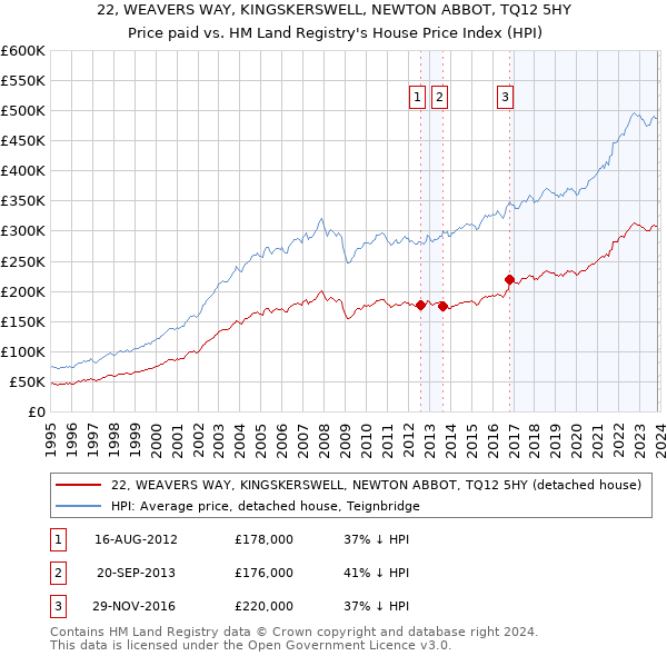22, WEAVERS WAY, KINGSKERSWELL, NEWTON ABBOT, TQ12 5HY: Price paid vs HM Land Registry's House Price Index