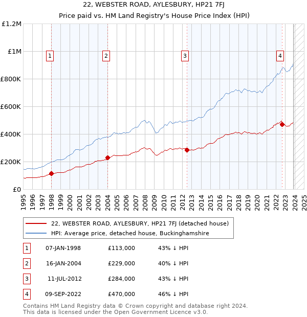 22, WEBSTER ROAD, AYLESBURY, HP21 7FJ: Price paid vs HM Land Registry's House Price Index