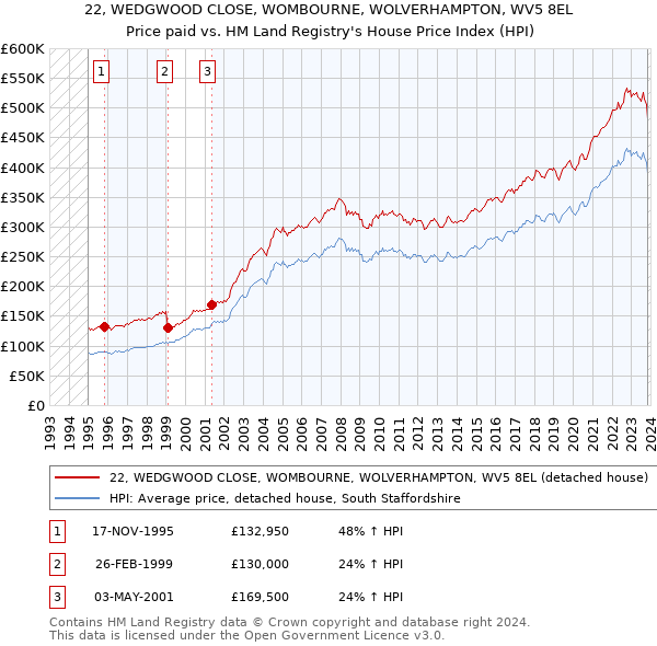 22, WEDGWOOD CLOSE, WOMBOURNE, WOLVERHAMPTON, WV5 8EL: Price paid vs HM Land Registry's House Price Index