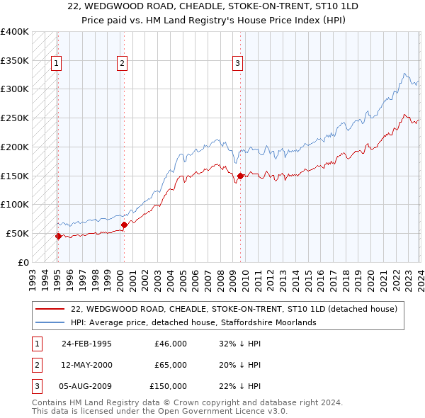22, WEDGWOOD ROAD, CHEADLE, STOKE-ON-TRENT, ST10 1LD: Price paid vs HM Land Registry's House Price Index