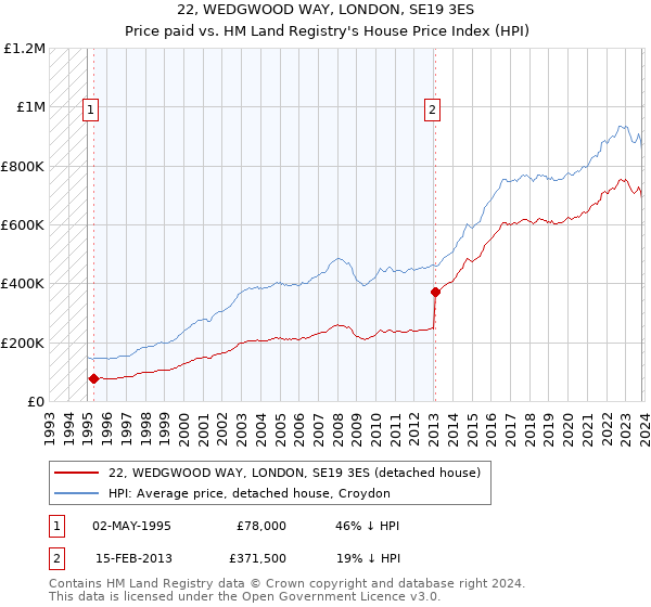 22, WEDGWOOD WAY, LONDON, SE19 3ES: Price paid vs HM Land Registry's House Price Index