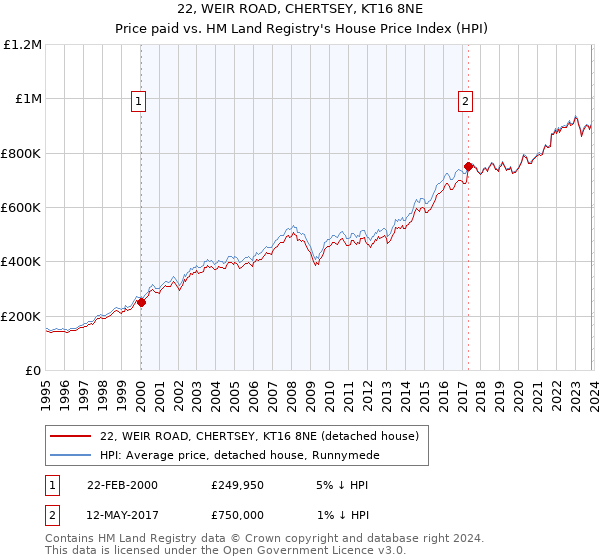 22, WEIR ROAD, CHERTSEY, KT16 8NE: Price paid vs HM Land Registry's House Price Index