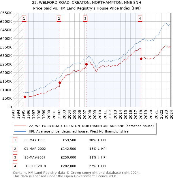 22, WELFORD ROAD, CREATON, NORTHAMPTON, NN6 8NH: Price paid vs HM Land Registry's House Price Index