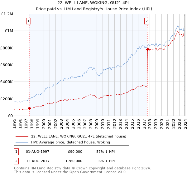 22, WELL LANE, WOKING, GU21 4PL: Price paid vs HM Land Registry's House Price Index