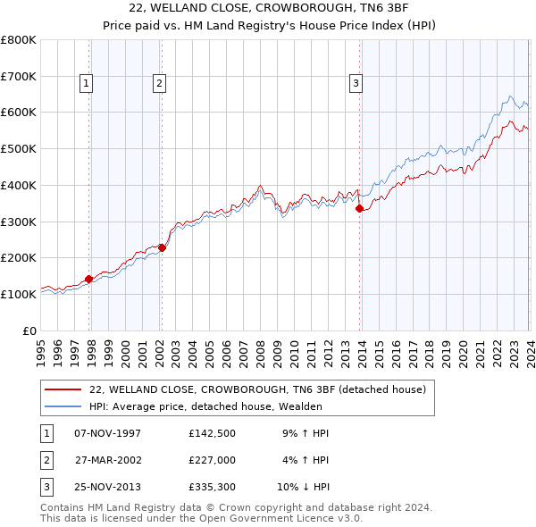22, WELLAND CLOSE, CROWBOROUGH, TN6 3BF: Price paid vs HM Land Registry's House Price Index