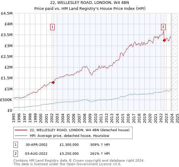22, WELLESLEY ROAD, LONDON, W4 4BN: Price paid vs HM Land Registry's House Price Index