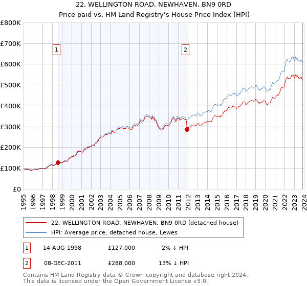 22, WELLINGTON ROAD, NEWHAVEN, BN9 0RD: Price paid vs HM Land Registry's House Price Index