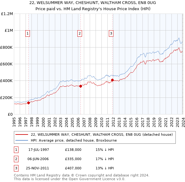22, WELSUMMER WAY, CHESHUNT, WALTHAM CROSS, EN8 0UG: Price paid vs HM Land Registry's House Price Index