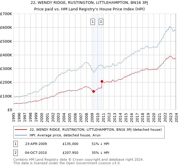 22, WENDY RIDGE, RUSTINGTON, LITTLEHAMPTON, BN16 3PJ: Price paid vs HM Land Registry's House Price Index