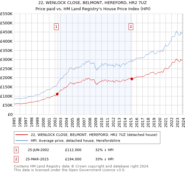 22, WENLOCK CLOSE, BELMONT, HEREFORD, HR2 7UZ: Price paid vs HM Land Registry's House Price Index