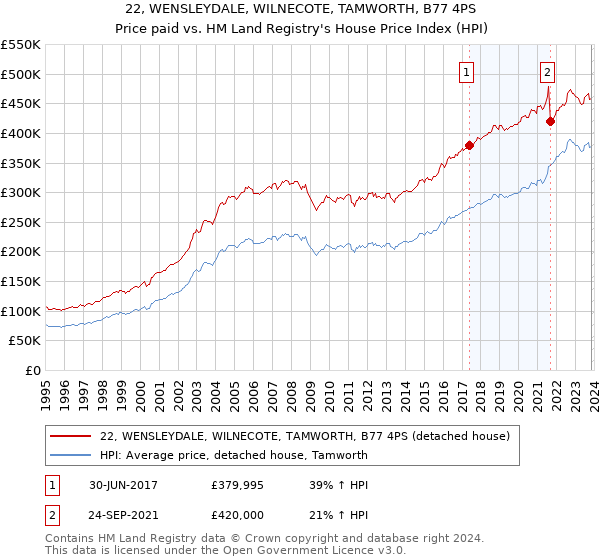 22, WENSLEYDALE, WILNECOTE, TAMWORTH, B77 4PS: Price paid vs HM Land Registry's House Price Index