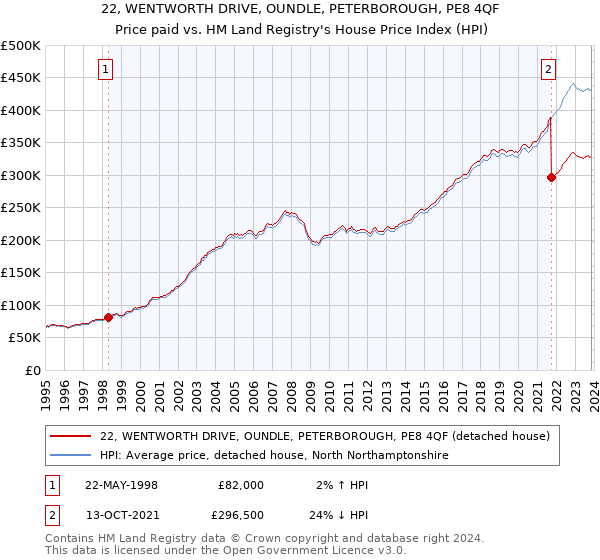 22, WENTWORTH DRIVE, OUNDLE, PETERBOROUGH, PE8 4QF: Price paid vs HM Land Registry's House Price Index
