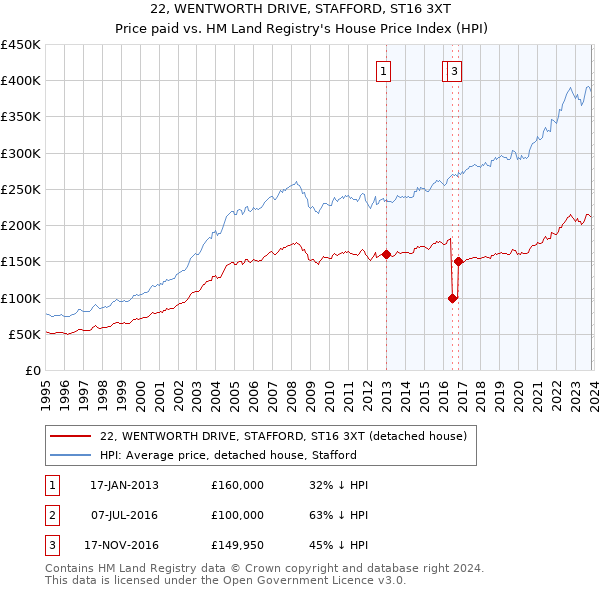 22, WENTWORTH DRIVE, STAFFORD, ST16 3XT: Price paid vs HM Land Registry's House Price Index