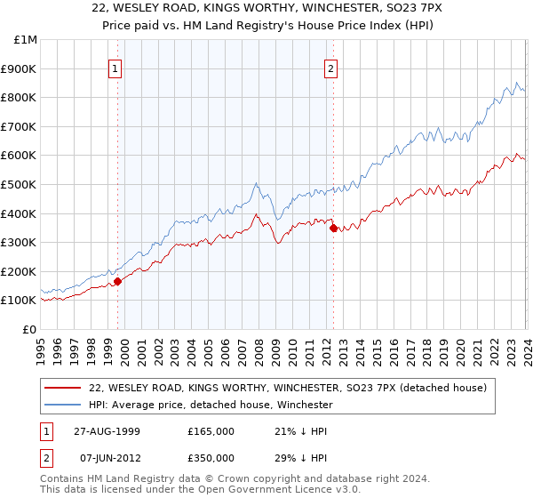 22, WESLEY ROAD, KINGS WORTHY, WINCHESTER, SO23 7PX: Price paid vs HM Land Registry's House Price Index