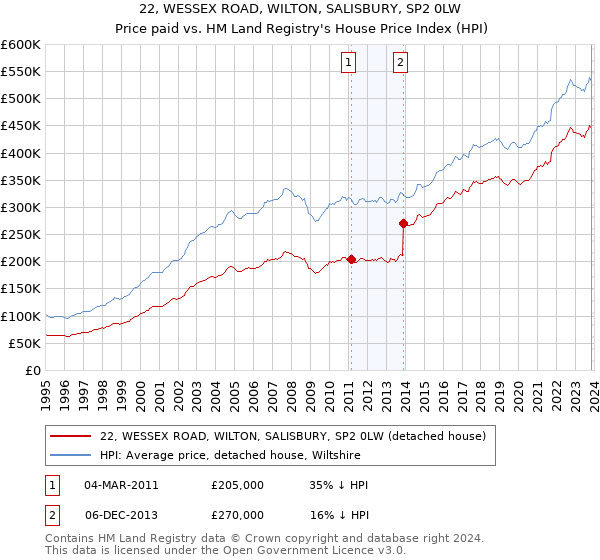 22, WESSEX ROAD, WILTON, SALISBURY, SP2 0LW: Price paid vs HM Land Registry's House Price Index