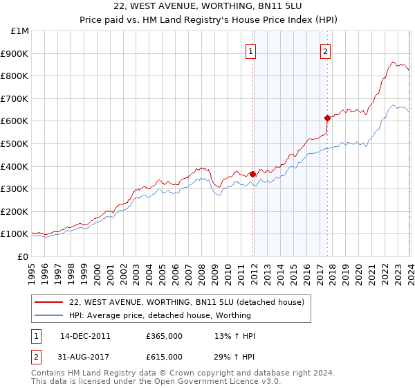 22, WEST AVENUE, WORTHING, BN11 5LU: Price paid vs HM Land Registry's House Price Index