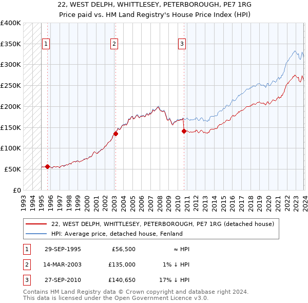 22, WEST DELPH, WHITTLESEY, PETERBOROUGH, PE7 1RG: Price paid vs HM Land Registry's House Price Index