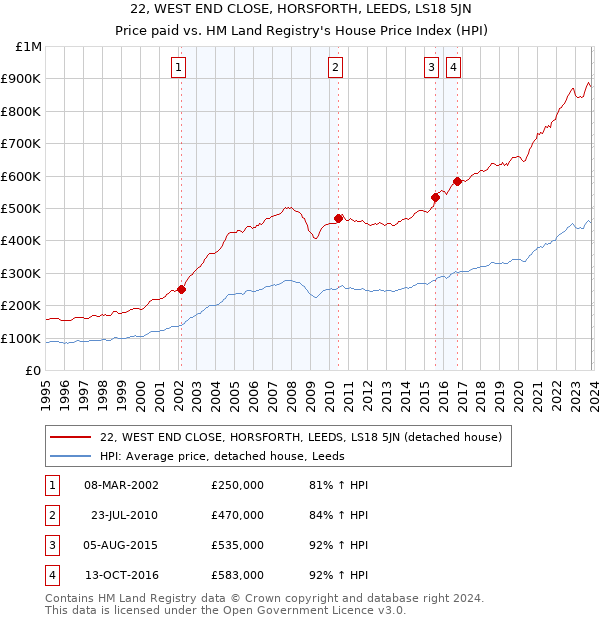 22, WEST END CLOSE, HORSFORTH, LEEDS, LS18 5JN: Price paid vs HM Land Registry's House Price Index