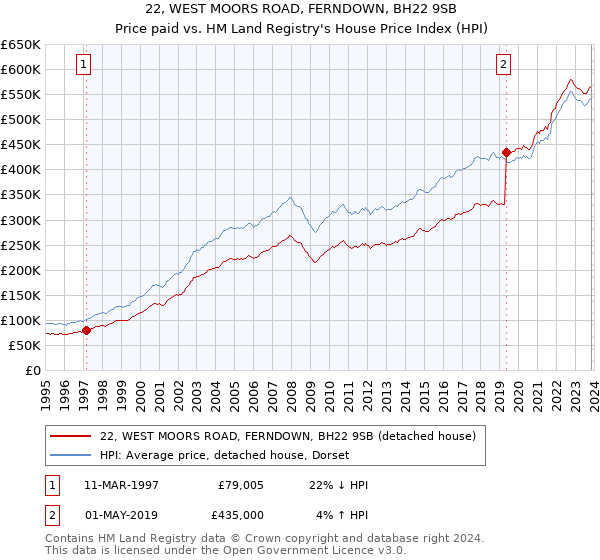 22, WEST MOORS ROAD, FERNDOWN, BH22 9SB: Price paid vs HM Land Registry's House Price Index