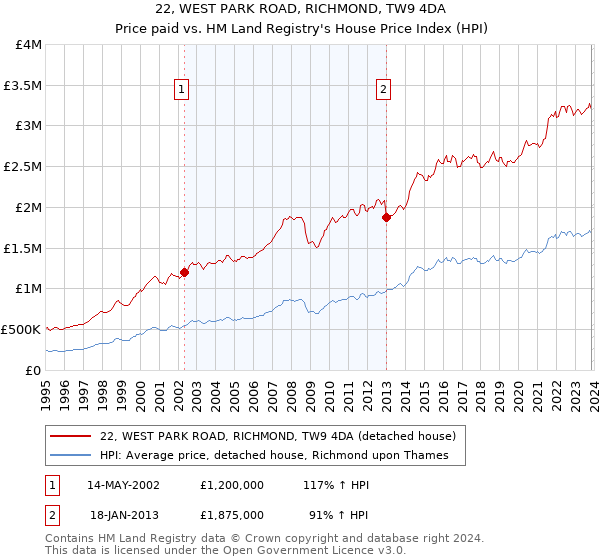 22, WEST PARK ROAD, RICHMOND, TW9 4DA: Price paid vs HM Land Registry's House Price Index