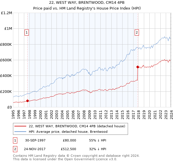 22, WEST WAY, BRENTWOOD, CM14 4PB: Price paid vs HM Land Registry's House Price Index