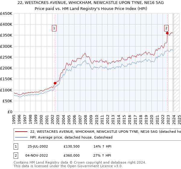 22, WESTACRES AVENUE, WHICKHAM, NEWCASTLE UPON TYNE, NE16 5AG: Price paid vs HM Land Registry's House Price Index