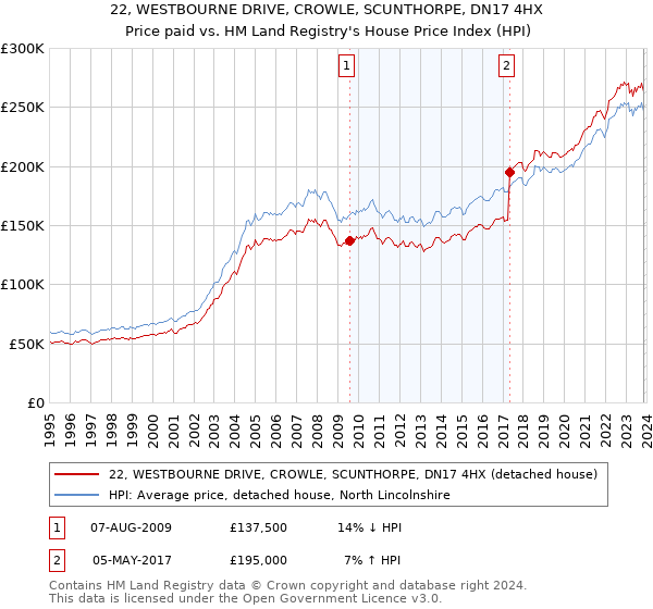 22, WESTBOURNE DRIVE, CROWLE, SCUNTHORPE, DN17 4HX: Price paid vs HM Land Registry's House Price Index