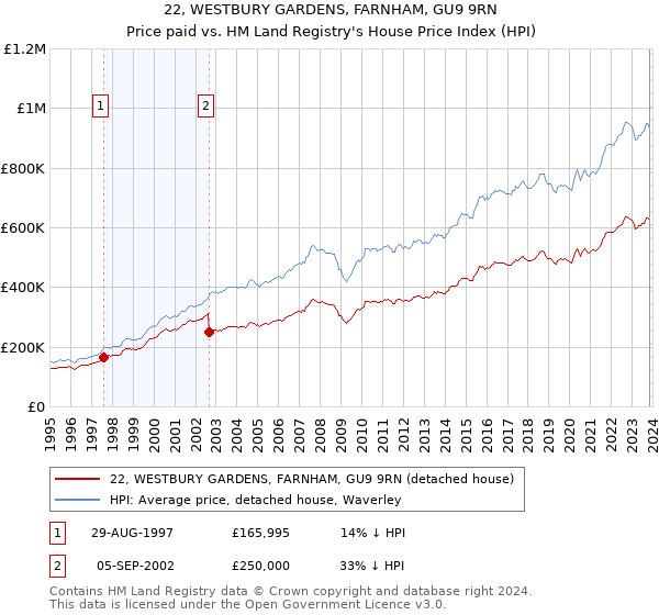 22, WESTBURY GARDENS, FARNHAM, GU9 9RN: Price paid vs HM Land Registry's House Price Index