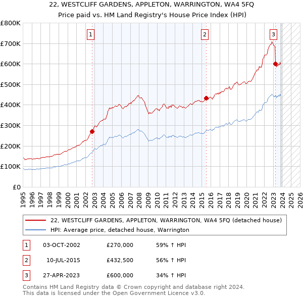 22, WESTCLIFF GARDENS, APPLETON, WARRINGTON, WA4 5FQ: Price paid vs HM Land Registry's House Price Index