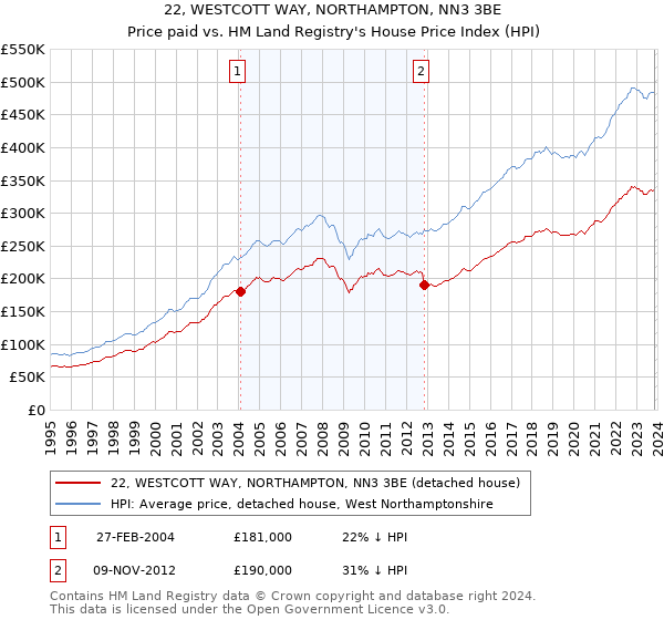 22, WESTCOTT WAY, NORTHAMPTON, NN3 3BE: Price paid vs HM Land Registry's House Price Index
