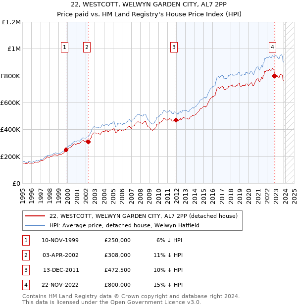 22, WESTCOTT, WELWYN GARDEN CITY, AL7 2PP: Price paid vs HM Land Registry's House Price Index