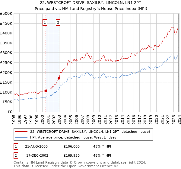 22, WESTCROFT DRIVE, SAXILBY, LINCOLN, LN1 2PT: Price paid vs HM Land Registry's House Price Index