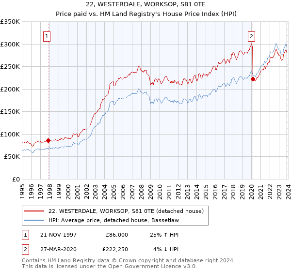 22, WESTERDALE, WORKSOP, S81 0TE: Price paid vs HM Land Registry's House Price Index