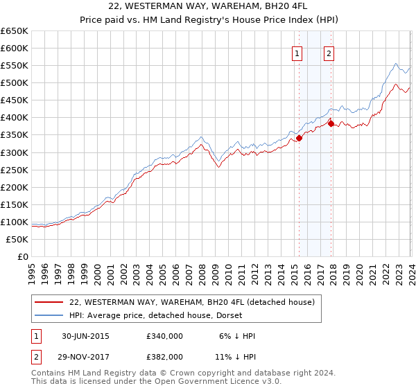 22, WESTERMAN WAY, WAREHAM, BH20 4FL: Price paid vs HM Land Registry's House Price Index