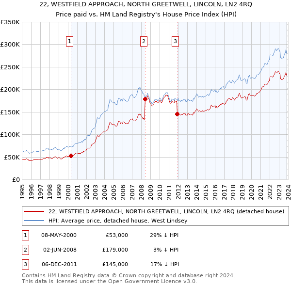 22, WESTFIELD APPROACH, NORTH GREETWELL, LINCOLN, LN2 4RQ: Price paid vs HM Land Registry's House Price Index
