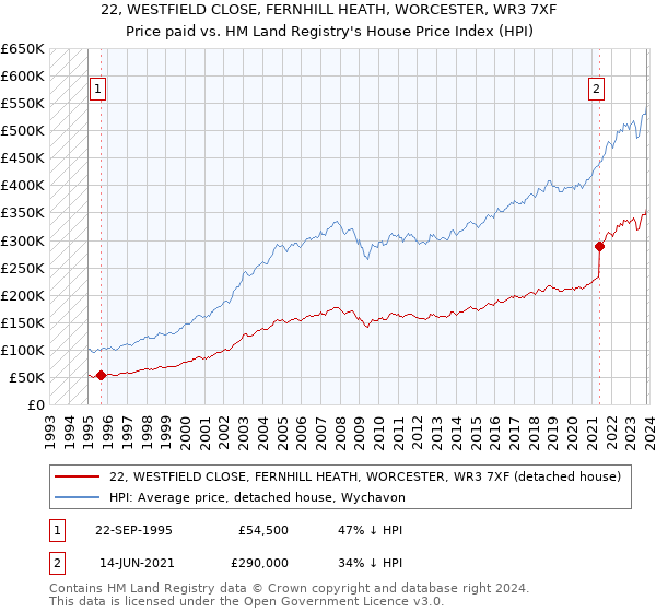 22, WESTFIELD CLOSE, FERNHILL HEATH, WORCESTER, WR3 7XF: Price paid vs HM Land Registry's House Price Index