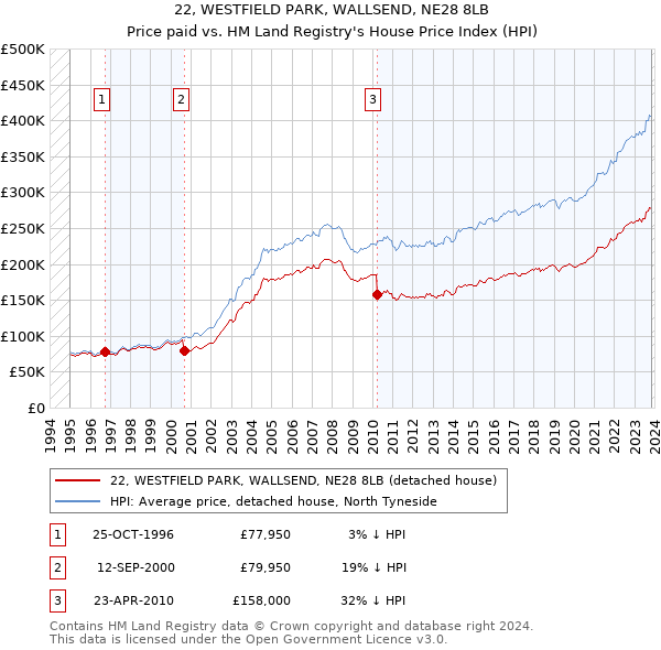22, WESTFIELD PARK, WALLSEND, NE28 8LB: Price paid vs HM Land Registry's House Price Index