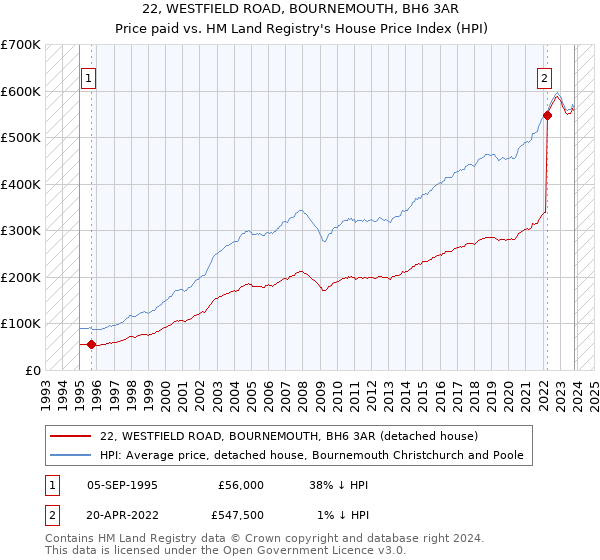 22, WESTFIELD ROAD, BOURNEMOUTH, BH6 3AR: Price paid vs HM Land Registry's House Price Index
