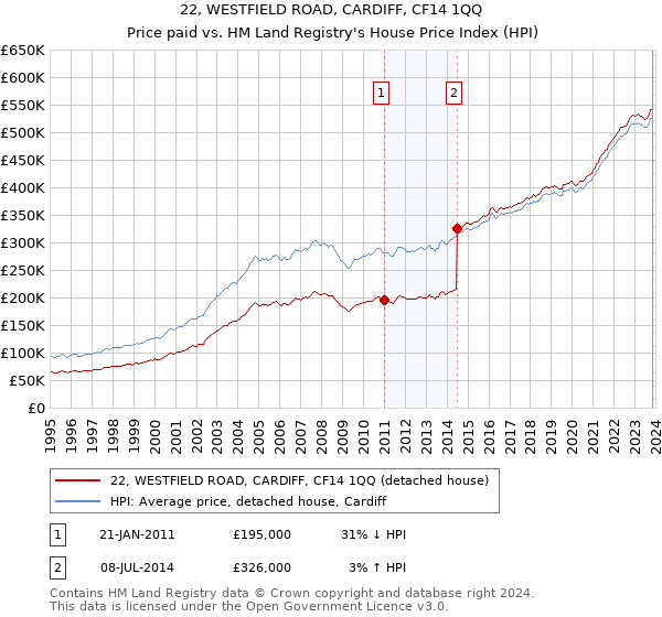 22, WESTFIELD ROAD, CARDIFF, CF14 1QQ: Price paid vs HM Land Registry's House Price Index