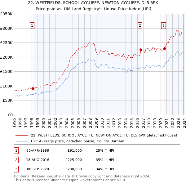 22, WESTFIELDS, SCHOOL AYCLIFFE, NEWTON AYCLIFFE, DL5 6PX: Price paid vs HM Land Registry's House Price Index