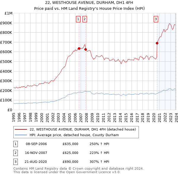 22, WESTHOUSE AVENUE, DURHAM, DH1 4FH: Price paid vs HM Land Registry's House Price Index