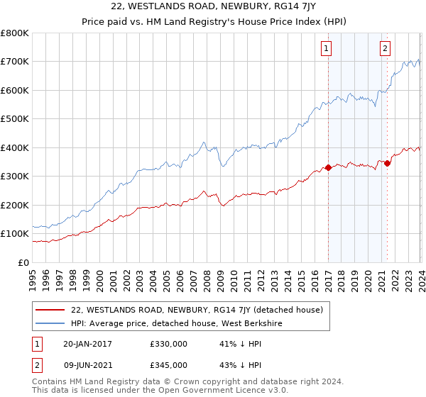 22, WESTLANDS ROAD, NEWBURY, RG14 7JY: Price paid vs HM Land Registry's House Price Index
