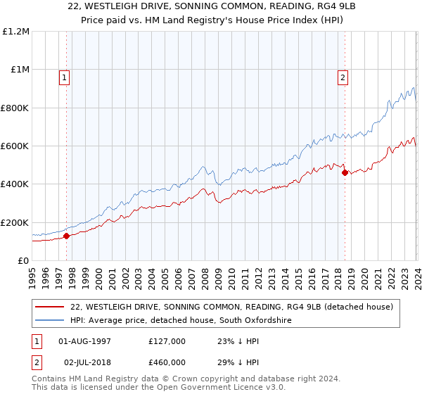 22, WESTLEIGH DRIVE, SONNING COMMON, READING, RG4 9LB: Price paid vs HM Land Registry's House Price Index