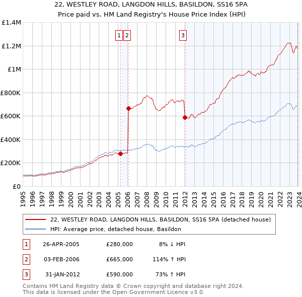 22, WESTLEY ROAD, LANGDON HILLS, BASILDON, SS16 5PA: Price paid vs HM Land Registry's House Price Index