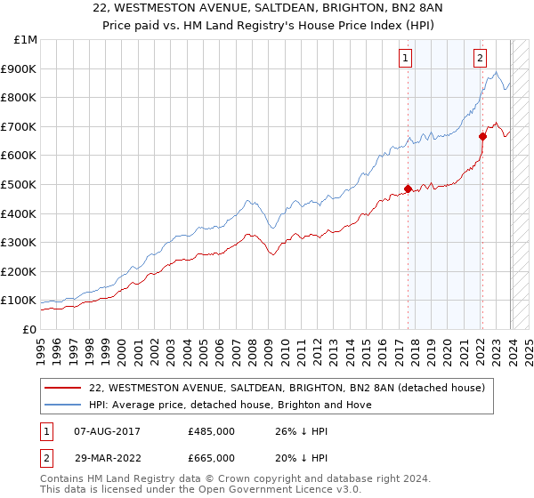 22, WESTMESTON AVENUE, SALTDEAN, BRIGHTON, BN2 8AN: Price paid vs HM Land Registry's House Price Index