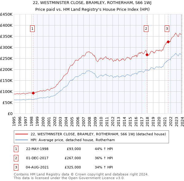 22, WESTMINSTER CLOSE, BRAMLEY, ROTHERHAM, S66 1WJ: Price paid vs HM Land Registry's House Price Index