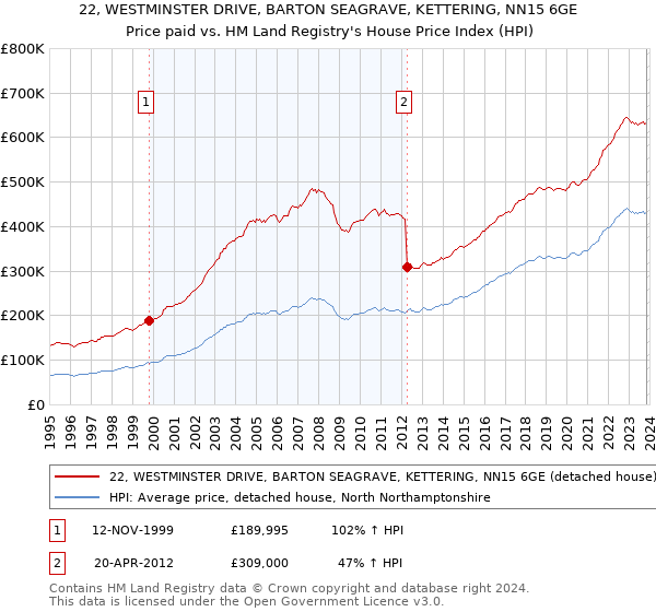 22, WESTMINSTER DRIVE, BARTON SEAGRAVE, KETTERING, NN15 6GE: Price paid vs HM Land Registry's House Price Index