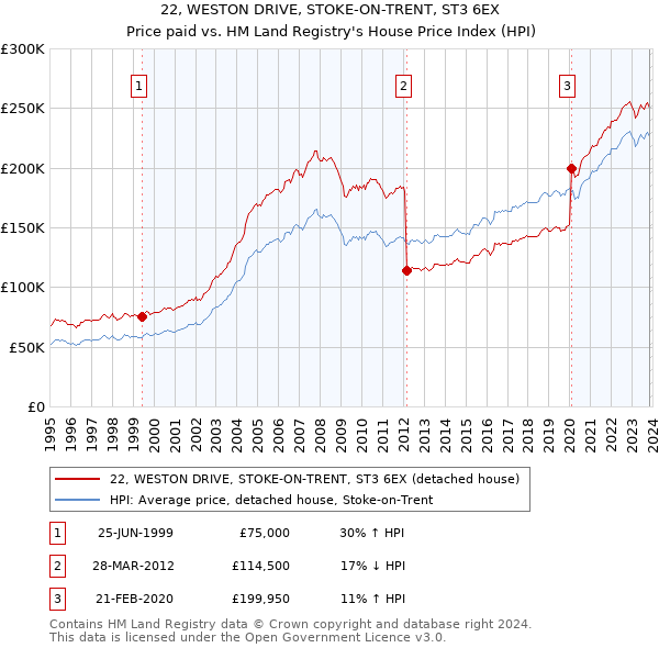22, WESTON DRIVE, STOKE-ON-TRENT, ST3 6EX: Price paid vs HM Land Registry's House Price Index