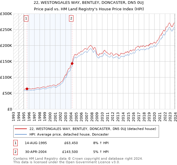 22, WESTONGALES WAY, BENTLEY, DONCASTER, DN5 0UJ: Price paid vs HM Land Registry's House Price Index