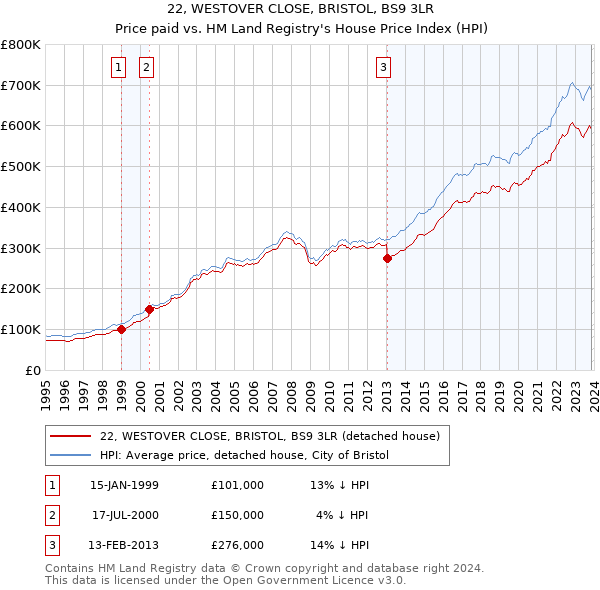 22, WESTOVER CLOSE, BRISTOL, BS9 3LR: Price paid vs HM Land Registry's House Price Index